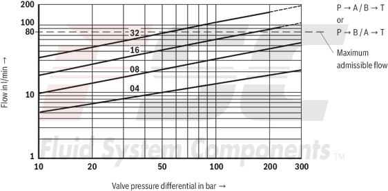 technical illustration-R900617269-Size 10, symbol V, electrical with integrated electronics, 24 V DC