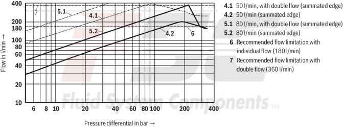 technical illustration-R901396512-Reliable - proven and robust design Energy-efficient - no pilot oil demand, high flows with low pressure differential Flexible - suitable for position and velocity control Precise - high response sensitivity and little hysteresis Safe - shut-off of the second solenoid by means of ISA adapter possible