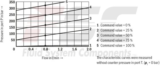 technical illustration-R901198613-Size 6, P &rarr; T, electrical with integrated electronics, 24 V DC