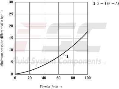 technical illustration-R900438134-Pressure reducing valve, pilot operated