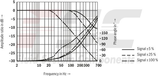 technical illustration-R901016900-Valve to control position, force, pressure or velocity 2-stage servo valve with mechanical or mechanical and electrical feedback 1st stage nozzle/flapper plate amplifier For subplate mounting: Porting pattern according to ISO 4401 Dry control motor, no contamination of the solenoid gaps by the hydraulic fluid Can also be used as 3-way version Wear-free control spool return element Control external or with integrated electronics (OBE) Valve and integrated control electronics are adjusted and tested Control spool with flow force compensation Control sleeve centrically fixed, thus low susceptibility to temperature and pressure Pressure chambers at the control sleeve with gap seal, therefore no wear of the seal ring Filter for 1st stage freely accessible from the outside
