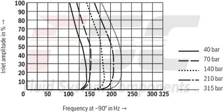 technical illustration-R901016900-Valve to control position, force, pressure or velocity 2-stage servo valve with mechanical or mechanical and electrical feedback 1st stage nozzle/flapper plate amplifier For subplate mounting: Porting pattern according to ISO 4401 Dry control motor, no contamination of the solenoid gaps by the hydraulic fluid Can also be used as 3-way version Wear-free control spool return element Control external or with integrated electronics (OBE) Valve and integrated control electronics are adjusted and tested Control spool with flow force compensation Control sleeve centrically fixed, thus low susceptibility to temperature and pressure Pressure chambers at the control sleeve with gap seal, therefore no wear of the seal ring Filter for 1st stage freely accessible from the outside