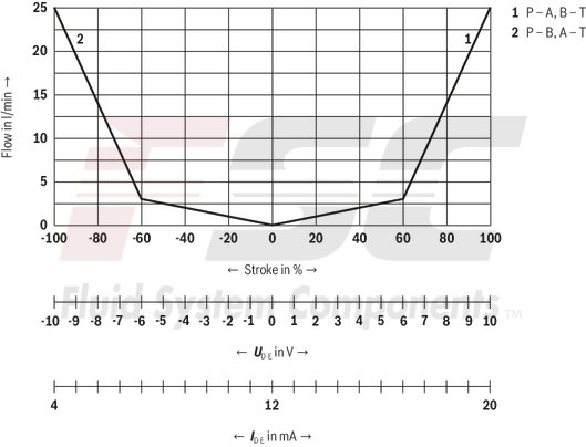 technical illustration-R901382312-Size 6, symbol C3, electrical with integrated electronics 24 V DC