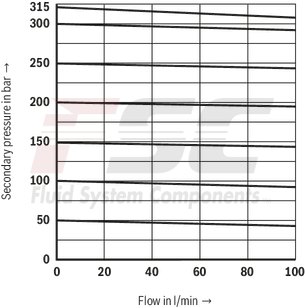 technical illustration-R900438134-Pressure reducing valve, pilot operated