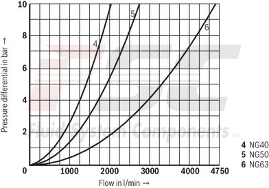 technical illustration-R900952988-Valve poppet with or without damping nose 2 area ratios 6 different cracking pressures
