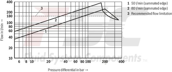 technical illustration-R901396512-Reliable - proven and robust design Energy-efficient - no pilot oil demand, high flows with low pressure differential Flexible - suitable for position and velocity control Precise - high response sensitivity and little hysteresis Safe - shut-off of the second solenoid by means of ISA adapter possible