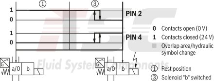 technical illustration-R900212093-2/2-, 3/2- or 4/2-way version Porting pattern according to DIN 24340 form A Porting pattern according to ISO&nbsp;4401-03-02-0-05 Air-gap DC solenoids with detachable coil Solenoid coil is rotatable by 90&deg; The coil can be changed without having to open the pressure-tight chamber Electrical connection as individual connection Optional auxiliary operating device Inductive position switch and proximity sensors (contactless)