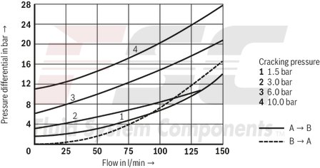 technical illustration-R900457388-For subplate mounting Porting pattern according to ISO&nbsp;5781-06-07-0-00 (NG10), ISO&nbsp;5781-08-10-0-00 (NG20), ISO&nbsp;5781-10-13-0-00 (NG32) For threaded connection For the leakage-free blocking of one actuator port Attachment possibility for directional spool valve or directional seat valve, optional Pilot oil return, external Version with pre-opening for dampened release, optional Various cracking pressures, optional Check valve installation sets available individually Corrosion-protected design