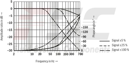technical illustration-R901016900-Valve to control position, force, pressure or velocity 2-stage servo valve with mechanical or mechanical and electrical feedback 1st stage nozzle/flapper plate amplifier For subplate mounting: Porting pattern according to ISO 4401 Dry control motor, no contamination of the solenoid gaps by the hydraulic fluid Can also be used as 3-way version Wear-free control spool return element Control external or with integrated electronics (OBE) Valve and integrated control electronics are adjusted and tested Control spool with flow force compensation Control sleeve centrically fixed, thus low susceptibility to temperature and pressure Pressure chambers at the control sleeve with gap seal, therefore no wear of the seal ring Filter for 1st stage freely accessible from the outside