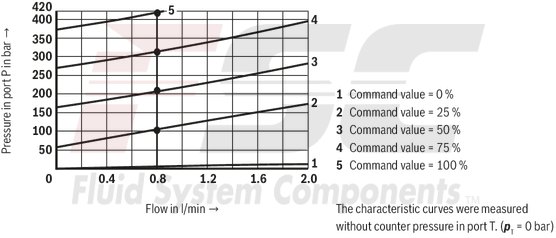 technical illustration-R901198613-Size 6, P &rarr; T, electrical with integrated electronics, 24 V DC