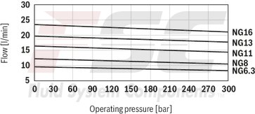 technical illustration-R900984020-Internal gear pump, size 11, pressure 350 bar for industrial applications, open circuit