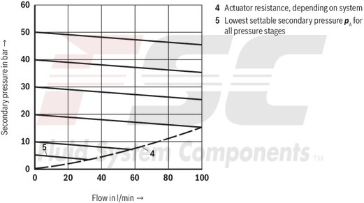 technical illustration-R900438134-Pressure reducing valve, pilot operated