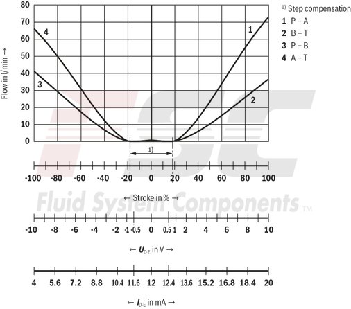 technical illustration-R901396512-Reliable - proven and robust design Energy-efficient - no pilot oil demand, high flows with low pressure differential Flexible - suitable for position and velocity control Precise - high response sensitivity and little hysteresis Safe - shut-off of the second solenoid by means of ISA adapter possible