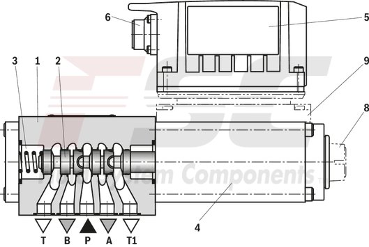 technical illustration-R901396512-Reliable - proven and robust design Energy-efficient - no pilot oil demand, high flows with low pressure differential Flexible - suitable for position and velocity control Precise - high response sensitivity and little hysteresis Safe - shut-off of the second solenoid by means of ISA adapter possible