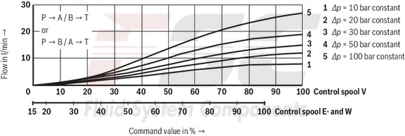 technical illustration-R900617269-Size 10, symbol V, electrical with integrated electronics, 24 V DC