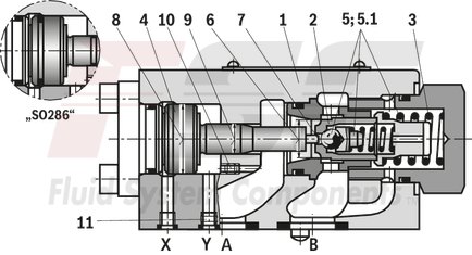 technical illustration-R900501701-For subplate mounting Porting pattern according to ISO&nbsp;5781-06-07-0-00 (NG10), ISO&nbsp;5781-08-10-0-00 (NG20), ISO&nbsp;5781-10-13-0-00 (NG32) For threaded connection For the leakage-free blocking of one actuator port Pilot oil return, internal Version with pre-opening for dampened release, optional Various cracking pressures, optional Check valve installation sets available individually Corrosion-protected design