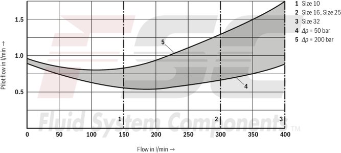 technical illustration-R900596961-For subplate mounting Porting pattern according to ISO&nbsp;5781 For threaded connection As cartridge valve 4 optional adjustment types:&bull; Rotary knob&bull; Sleeve with hexagon and protective cap&bull; Lockable rotary knob with scale&bull; Rotary knob with scale 5 pressure ratings Check valve, optional (subplate mounting only)