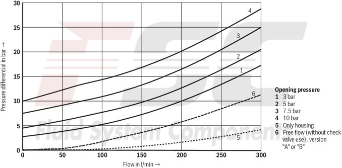 technical illustration-R900412459-Size 16, A1 &rarr; A2, B1 &rarr; B2, mechanically actuated
