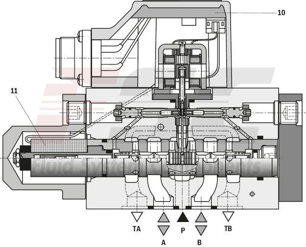 technical illustration-R901016900-Valve to control position, force, pressure or velocity 2-stage servo valve with mechanical or mechanical and electrical feedback 1st stage nozzle/flapper plate amplifier For subplate mounting: Porting pattern according to ISO 4401 Dry control motor, no contamination of the solenoid gaps by the hydraulic fluid Can also be used as 3-way version Wear-free control spool return element Control external or with integrated electronics (OBE) Valve and integrated control electronics are adjusted and tested Control spool with flow force compensation Control sleeve centrically fixed, thus low susceptibility to temperature and pressure Pressure chambers at the control sleeve with gap seal, therefore no wear of the seal ring Filter for 1st stage freely accessible from the outside