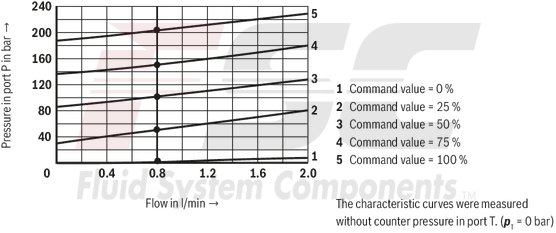 technical illustration-R901198613-Size 6, P &rarr; T, electrical with integrated electronics, 24 V DC