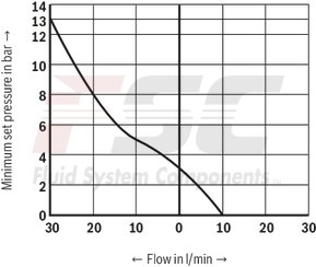 technical illustration-R901041085-Size 6, P2 &rarr; P1, electrical with external electronics, 24 V DC