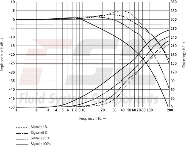 technical illustration-R901396512-Reliable - proven and robust design Energy-efficient - no pilot oil demand, high flows with low pressure differential Flexible - suitable for position and velocity control Precise - high response sensitivity and little hysteresis Safe - shut-off of the second solenoid by means of ISA adapter possible