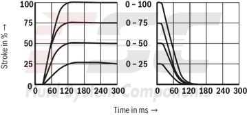 technical illustration-R900978354-Pilot-operated 2-stage proportional directional valve without integrated electronics (OBE) Control of the direction and magnitude of a flow Operation by means of proportional solenoids with central thread and detachable coil For subplate mounting: Porting pattern according to ISO 4401 Optional auxiliary operating device Spring-centered control spool
