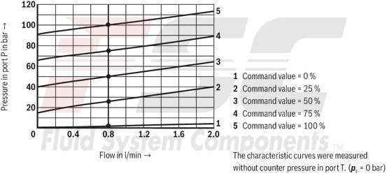 technical illustration-R901198613-Size 6, P &rarr; T, electrical with integrated electronics, 24 V DC