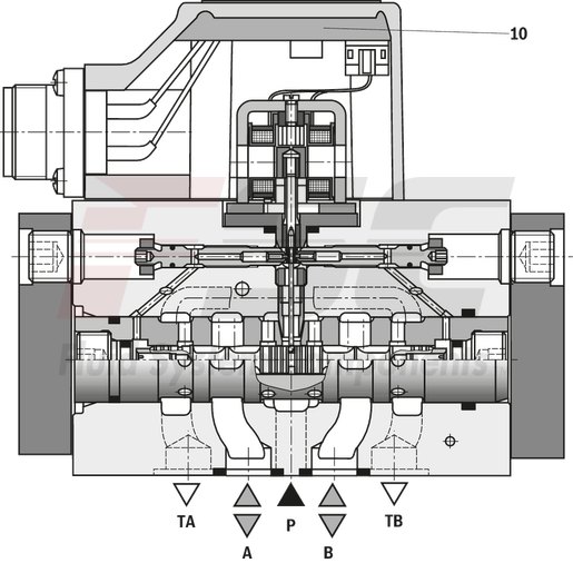 technical illustration-R901016900-Valve to control position, force, pressure or velocity 2-stage servo valve with mechanical or mechanical and electrical feedback 1st stage nozzle/flapper plate amplifier For subplate mounting: Porting pattern according to ISO 4401 Dry control motor, no contamination of the solenoid gaps by the hydraulic fluid Can also be used as 3-way version Wear-free control spool return element Control external or with integrated electronics (OBE) Valve and integrated control electronics are adjusted and tested Control spool with flow force compensation Control sleeve centrically fixed, thus low susceptibility to temperature and pressure Pressure chambers at the control sleeve with gap seal, therefore no wear of the seal ring Filter for 1st stage freely accessible from the outside