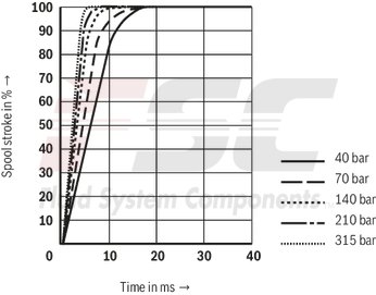 technical illustration-R901016900-Valve to control position, force, pressure or velocity 2-stage servo valve with mechanical or mechanical and electrical feedback 1st stage nozzle/flapper plate amplifier For subplate mounting: Porting pattern according to ISO 4401 Dry control motor, no contamination of the solenoid gaps by the hydraulic fluid Can also be used as 3-way version Wear-free control spool return element Control external or with integrated electronics (OBE) Valve and integrated control electronics are adjusted and tested Control spool with flow force compensation Control sleeve centrically fixed, thus low susceptibility to temperature and pressure Pressure chambers at the control sleeve with gap seal, therefore no wear of the seal ring Filter for 1st stage freely accessible from the outside