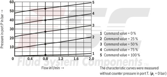 technical illustration-R901198613-Size 6, P &rarr; T, electrical with integrated electronics, 24 V DC