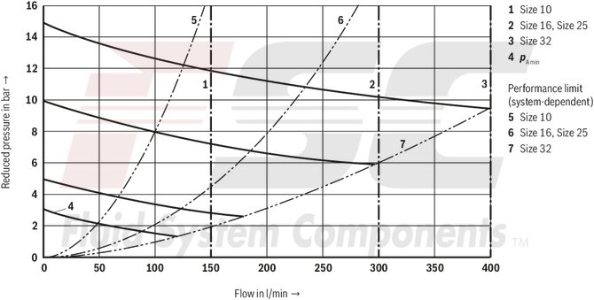 technical illustration-R900596961-For subplate mounting Porting pattern according to ISO&nbsp;5781 For threaded connection As cartridge valve 4 optional adjustment types:&bull; Rotary knob&bull; Sleeve with hexagon and protective cap&bull; Lockable rotary knob with scale&bull; Rotary knob with scale 5 pressure ratings Check valve, optional (subplate mounting only)