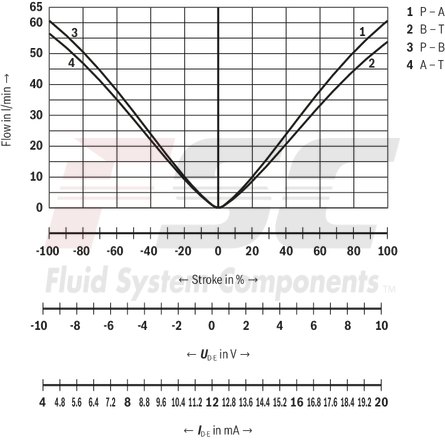 technical illustration-R901396512-Reliable - proven and robust design Energy-efficient - no pilot oil demand, high flows with low pressure differential Flexible - suitable for position and velocity control Precise - high response sensitivity and little hysteresis Safe - shut-off of the second solenoid by means of ISA adapter possible