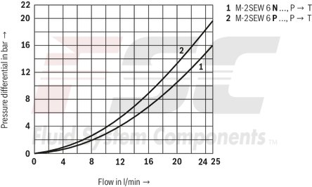 technical illustration-R900212093-2/2-, 3/2- or 4/2-way version Porting pattern according to DIN 24340 form A Porting pattern according to ISO&nbsp;4401-03-02-0-05 Air-gap DC solenoids with detachable coil Solenoid coil is rotatable by 90&deg; The coil can be changed without having to open the pressure-tight chamber Electrical connection as individual connection Optional auxiliary operating device Inductive position switch and proximity sensors (contactless)