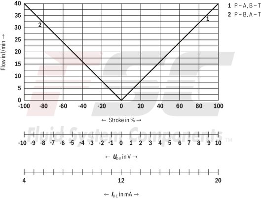 technical illustration-R901382312-Size 6, symbol C3, electrical with integrated electronics 24 V DC