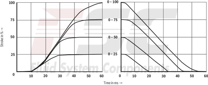 technical illustration-R900727476-Pilot-operated 2-stage proportional directional valves with electrical position feedback of the main control spool and integrated electronics (OBE) Control of flow direction and size Proportional solenoid operation For subplate mounting: Porting pattern according to ISO 4401 Electrical position feedback Spring-centered main control spool Pilot control valve: single-stage proportional directional valve Main stage with position control