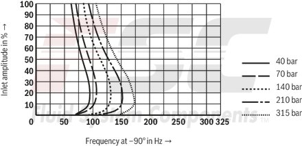 technical illustration-R901016900-Valve to control position, force, pressure or velocity 2-stage servo valve with mechanical or mechanical and electrical feedback 1st stage nozzle/flapper plate amplifier For subplate mounting: Porting pattern according to ISO 4401 Dry control motor, no contamination of the solenoid gaps by the hydraulic fluid Can also be used as 3-way version Wear-free control spool return element Control external or with integrated electronics (OBE) Valve and integrated control electronics are adjusted and tested Control spool with flow force compensation Control sleeve centrically fixed, thus low susceptibility to temperature and pressure Pressure chambers at the control sleeve with gap seal, therefore no wear of the seal ring Filter for 1st stage freely accessible from the outside