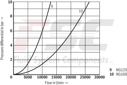 technical illustration-R900952988-Valve poppet with or without damping nose 2 area ratios 6 different cracking pressures
