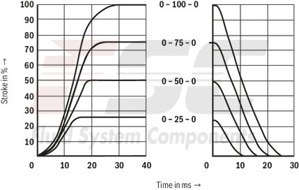 technical illustration-R900617269-Size 10, symbol V, electrical with integrated electronics, 24 V DC