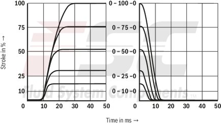 technical illustration-R901396512-Reliable - proven and robust design Energy-efficient - no pilot oil demand, high flows with low pressure differential Flexible - suitable for position and velocity control Precise - high response sensitivity and little hysteresis Safe - shut-off of the second solenoid by means of ISA adapter possible