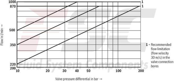 technical illustration-R900727476-Pilot-operated 2-stage proportional directional valves with electrical position feedback of the main control spool and integrated electronics (OBE) Control of flow direction and size Proportional solenoid operation For subplate mounting: Porting pattern according to ISO 4401 Electrical position feedback Spring-centered main control spool Pilot control valve: single-stage proportional directional valve Main stage with position control