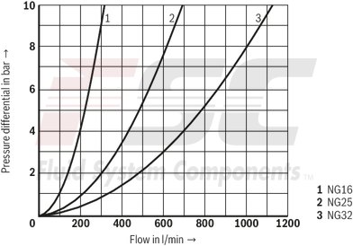 technical illustration-R900952988-Valve poppet with or without damping nose 2 area ratios 6 different cracking pressures
