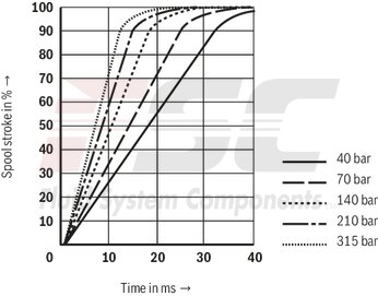 technical illustration-R901016900-Valve to control position, force, pressure or velocity 2-stage servo valve with mechanical or mechanical and electrical feedback 1st stage nozzle/flapper plate amplifier For subplate mounting: Porting pattern according to ISO 4401 Dry control motor, no contamination of the solenoid gaps by the hydraulic fluid Can also be used as 3-way version Wear-free control spool return element Control external or with integrated electronics (OBE) Valve and integrated control electronics are adjusted and tested Control spool with flow force compensation Control sleeve centrically fixed, thus low susceptibility to temperature and pressure Pressure chambers at the control sleeve with gap seal, therefore no wear of the seal ring Filter for 1st stage freely accessible from the outside