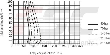 technical illustration-R901016900-Valve to control position, force, pressure or velocity 2-stage servo valve with mechanical or mechanical and electrical feedback 1st stage nozzle/flapper plate amplifier For subplate mounting: Porting pattern according to ISO 4401 Dry control motor, no contamination of the solenoid gaps by the hydraulic fluid Can also be used as 3-way version Wear-free control spool return element Control external or with integrated electronics (OBE) Valve and integrated control electronics are adjusted and tested Control spool with flow force compensation Control sleeve centrically fixed, thus low susceptibility to temperature and pressure Pressure chambers at the control sleeve with gap seal, therefore no wear of the seal ring Filter for 1st stage freely accessible from the outside