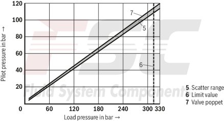 technical illustration-R900457388-For subplate mounting Porting pattern according to ISO&nbsp;5781-06-07-0-00 (NG10), ISO&nbsp;5781-08-10-0-00 (NG20), ISO&nbsp;5781-10-13-0-00 (NG32) For threaded connection For the leakage-free blocking of one actuator port Attachment possibility for directional spool valve or directional seat valve, optional Pilot oil return, external Version with pre-opening for dampened release, optional Various cracking pressures, optional Check valve installation sets available individually Corrosion-protected design