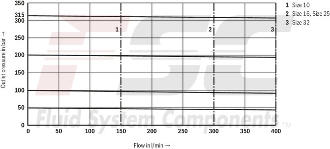 technical illustration-R900596961-For subplate mounting Porting pattern according to ISO&nbsp;5781 For threaded connection As cartridge valve 4 optional adjustment types:&bull; Rotary knob&bull; Sleeve with hexagon and protective cap&bull; Lockable rotary knob with scale&bull; Rotary knob with scale 5 pressure ratings Check valve, optional (subplate mounting only)