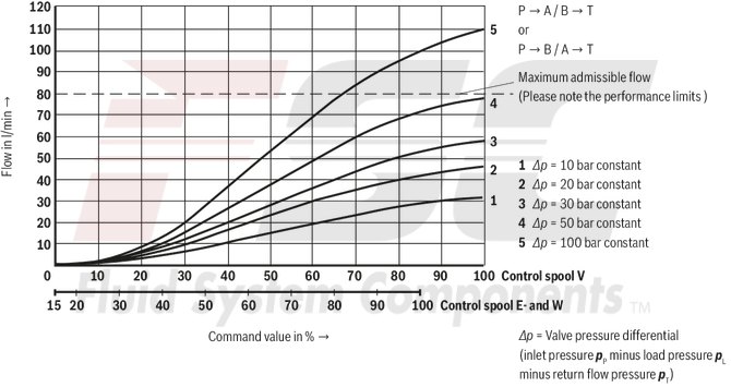 technical illustration-R900617269-Size 10, symbol V, electrical with integrated electronics, 24 V DC