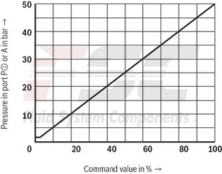technical illustration-R901041085-Size 6, P2 &rarr; P1, electrical with external electronics, 24 V DC