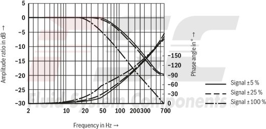 technical illustration-R901016900-Valve to control position, force, pressure or velocity 2-stage servo valve with mechanical or mechanical and electrical feedback 1st stage nozzle/flapper plate amplifier For subplate mounting: Porting pattern according to ISO 4401 Dry control motor, no contamination of the solenoid gaps by the hydraulic fluid Can also be used as 3-way version Wear-free control spool return element Control external or with integrated electronics (OBE) Valve and integrated control electronics are adjusted and tested Control spool with flow force compensation Control sleeve centrically fixed, thus low susceptibility to temperature and pressure Pressure chambers at the control sleeve with gap seal, therefore no wear of the seal ring Filter for 1st stage freely accessible from the outside
