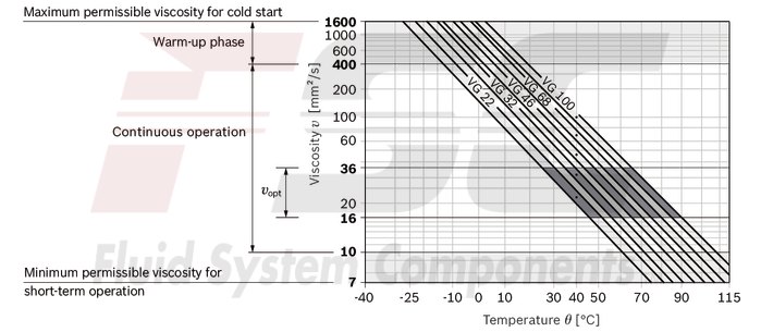 technical illustration-R902161205-Large variety of available nominal sizes allows exact adjustment to the application High power density Very high total efficiency High starting efficiency Working ports SAE flange or thread Optional with integrated pressure relief valve Optional with mounted addifitonal valve: counterbalance valve (BVD/BVE), flushing and boost-pressure valve Bent-axis design
